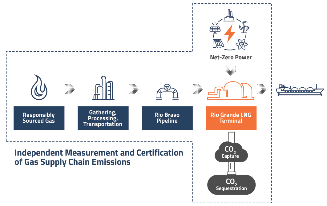 Rio Grande LNG Infographic