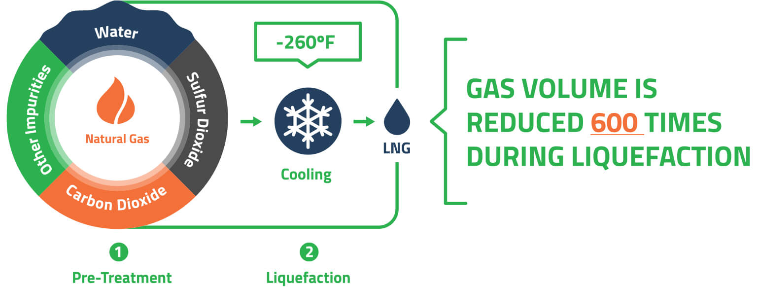 LNG Liquefaction
