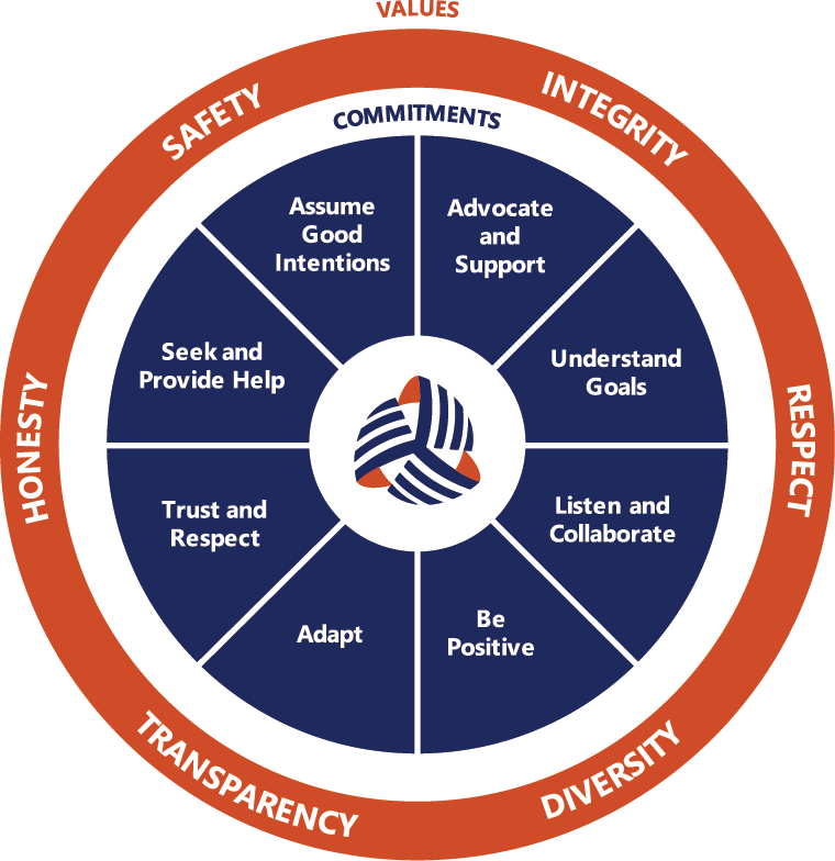 An orange and blue circle diagram detailing NextDecade's values